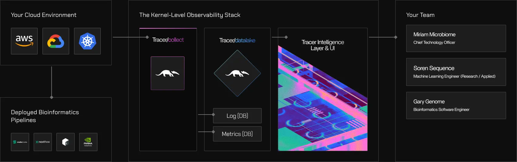 Tracer simplified architecture: collect, datalake, tune and sweep