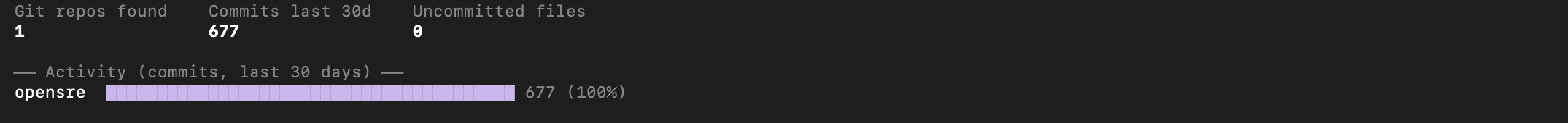 The repository scan: checkouts found and commit activity over the last 30 days