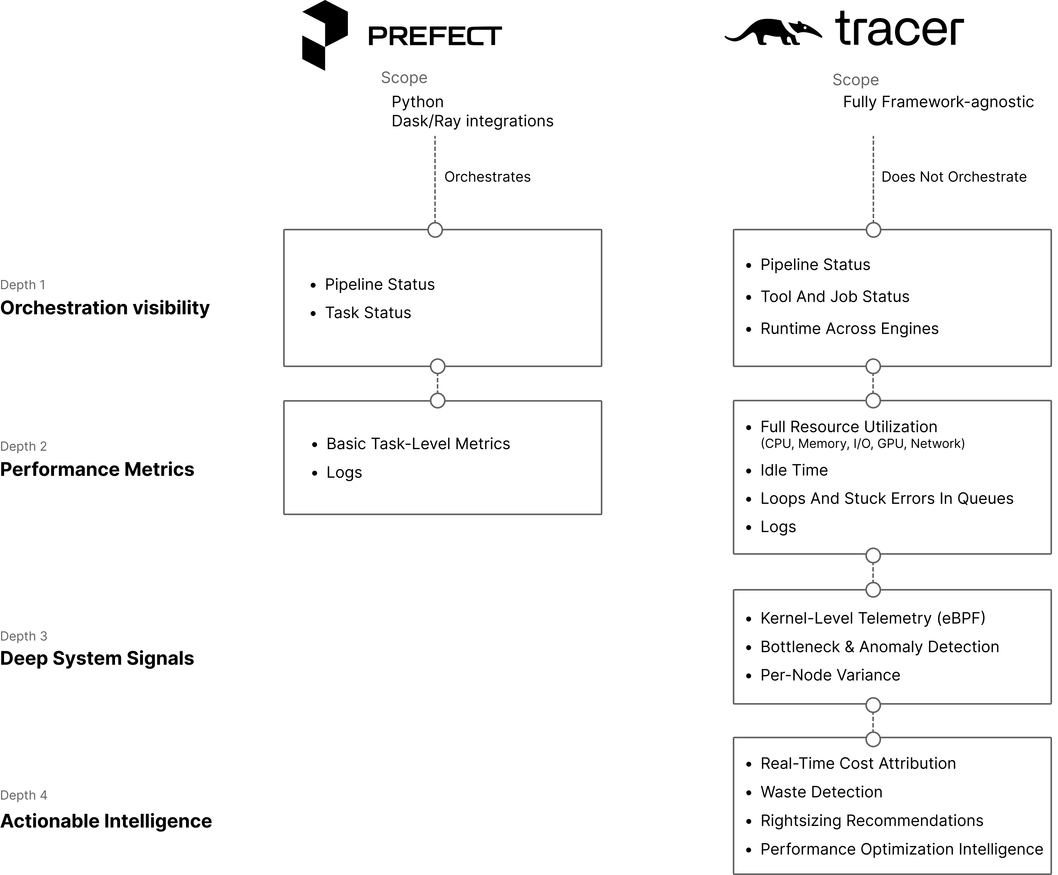 Prefect vs Tracer comparison