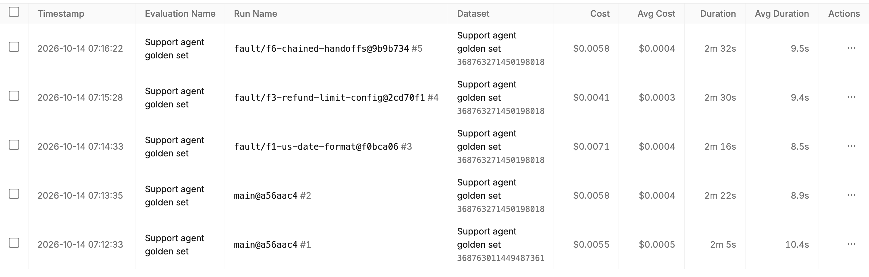 Evaluations list showing five runs of Support agent golden set with run name, dataset, cost, average cost and duration