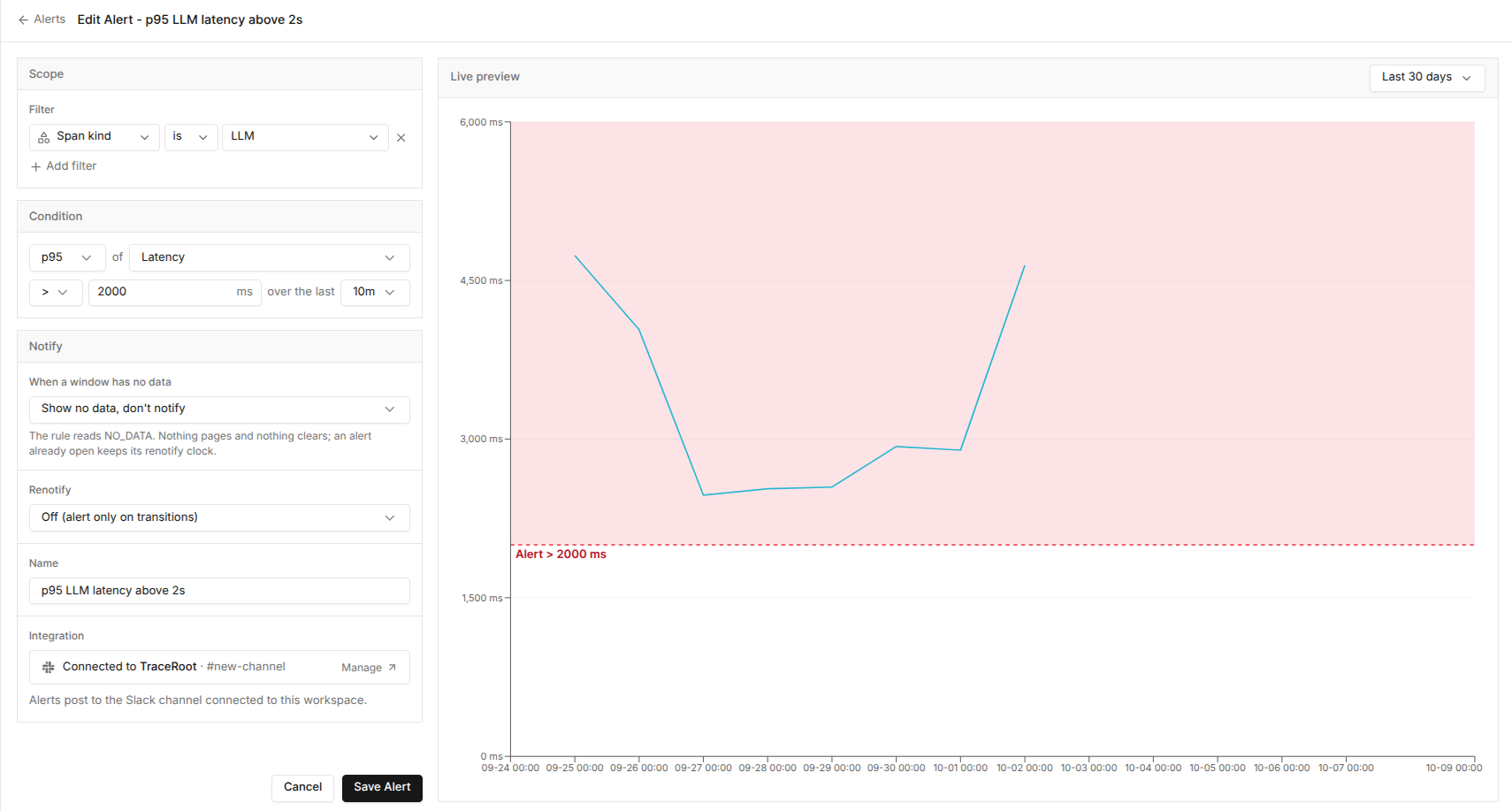 Alert form with the scope, condition and notify sections and the live preview chart showing the threshold line