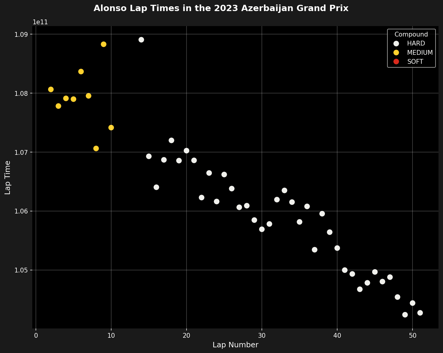 Driver lap times scatter plot showing Alonso's lap times in the 2023 Azerbaijan Grand Prix