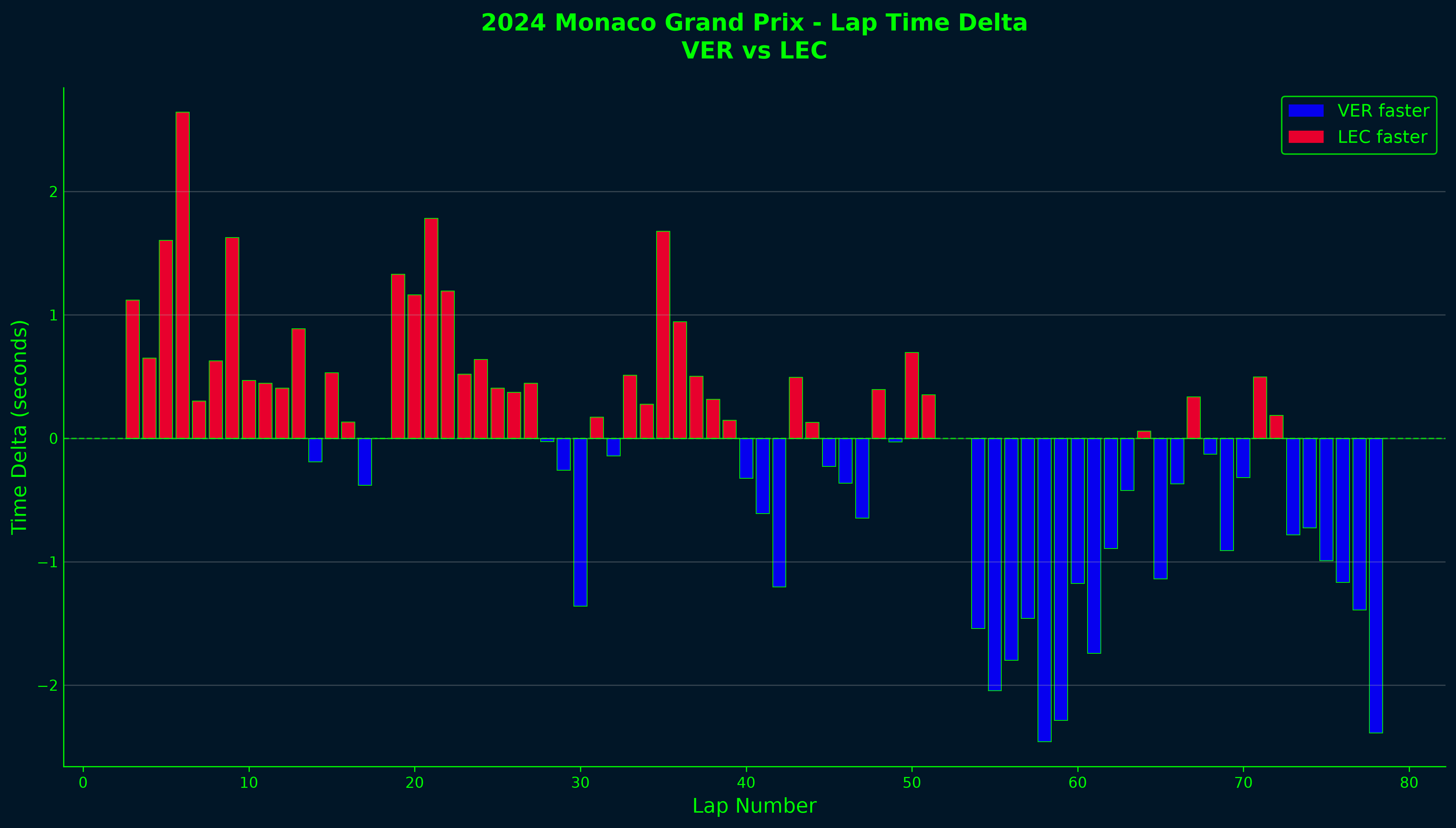 Lap Time Delta Comparison - tif1