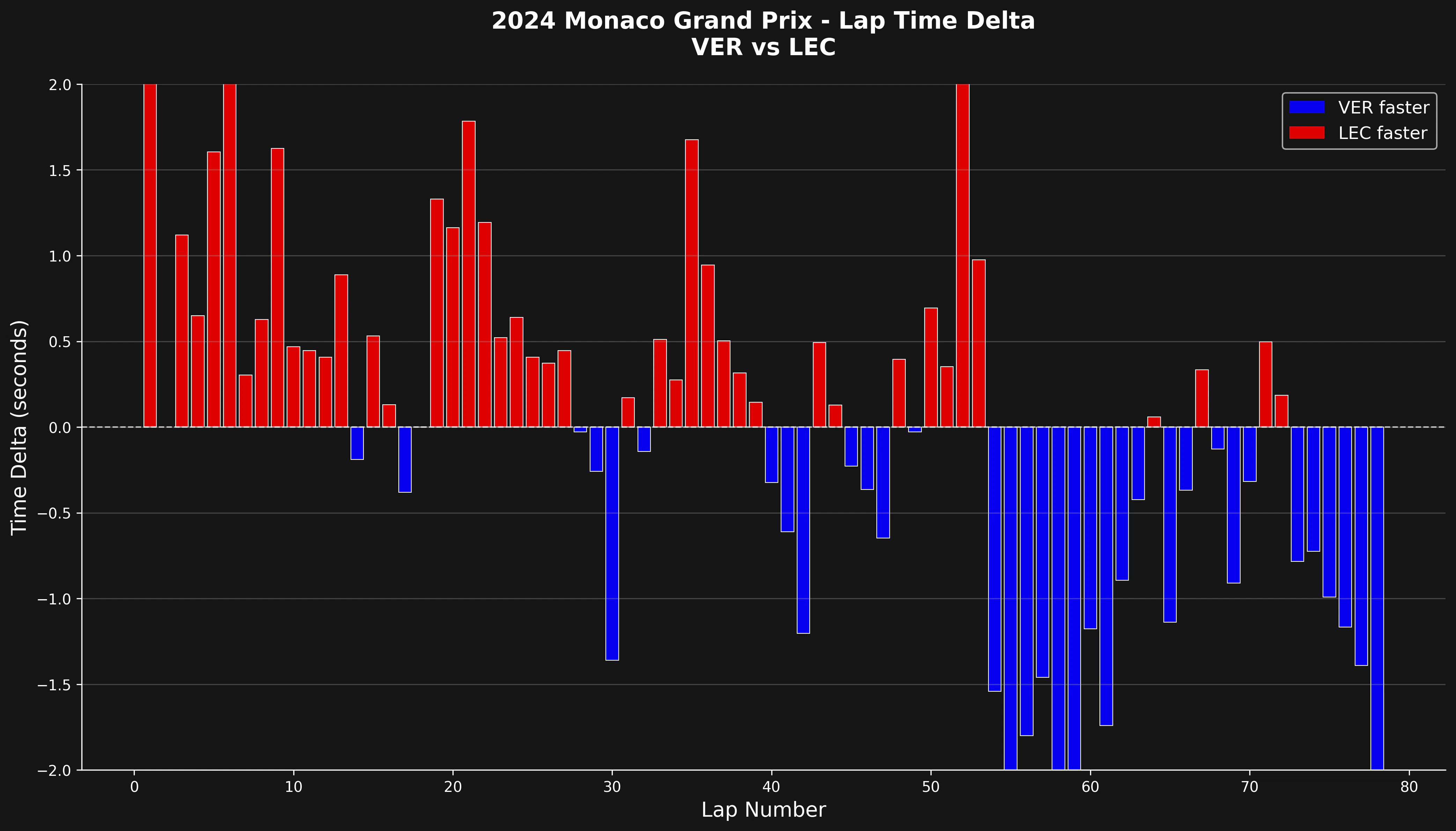 Lap time delta comparison showing VER vs LEC at Monaco 2024