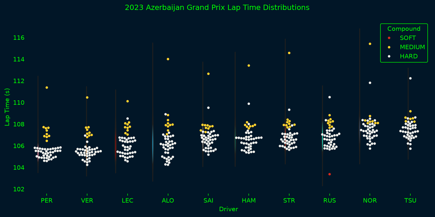 Lap Times Distribution Visualization - tif1