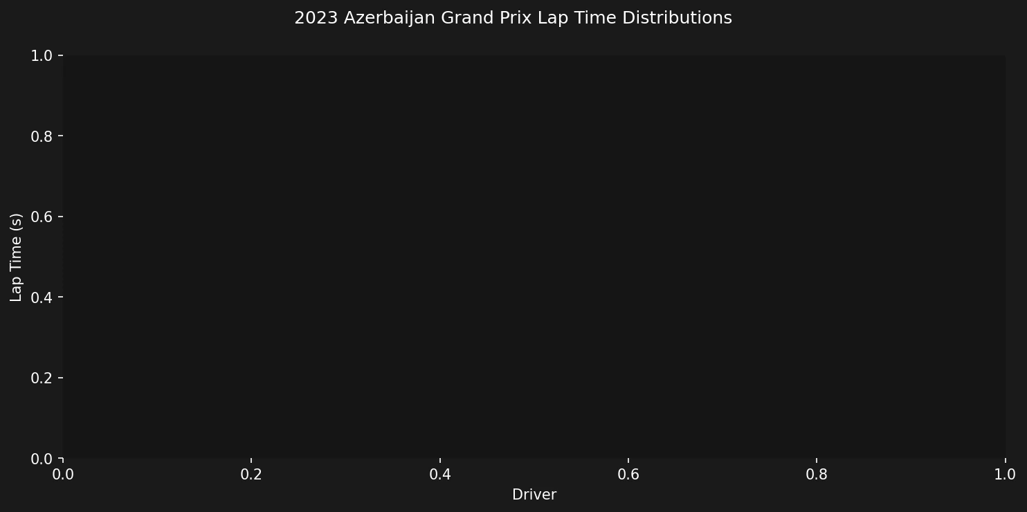 Lap time distributions for top 10 finishers in the 2023 Azerbaijan Grand Prix