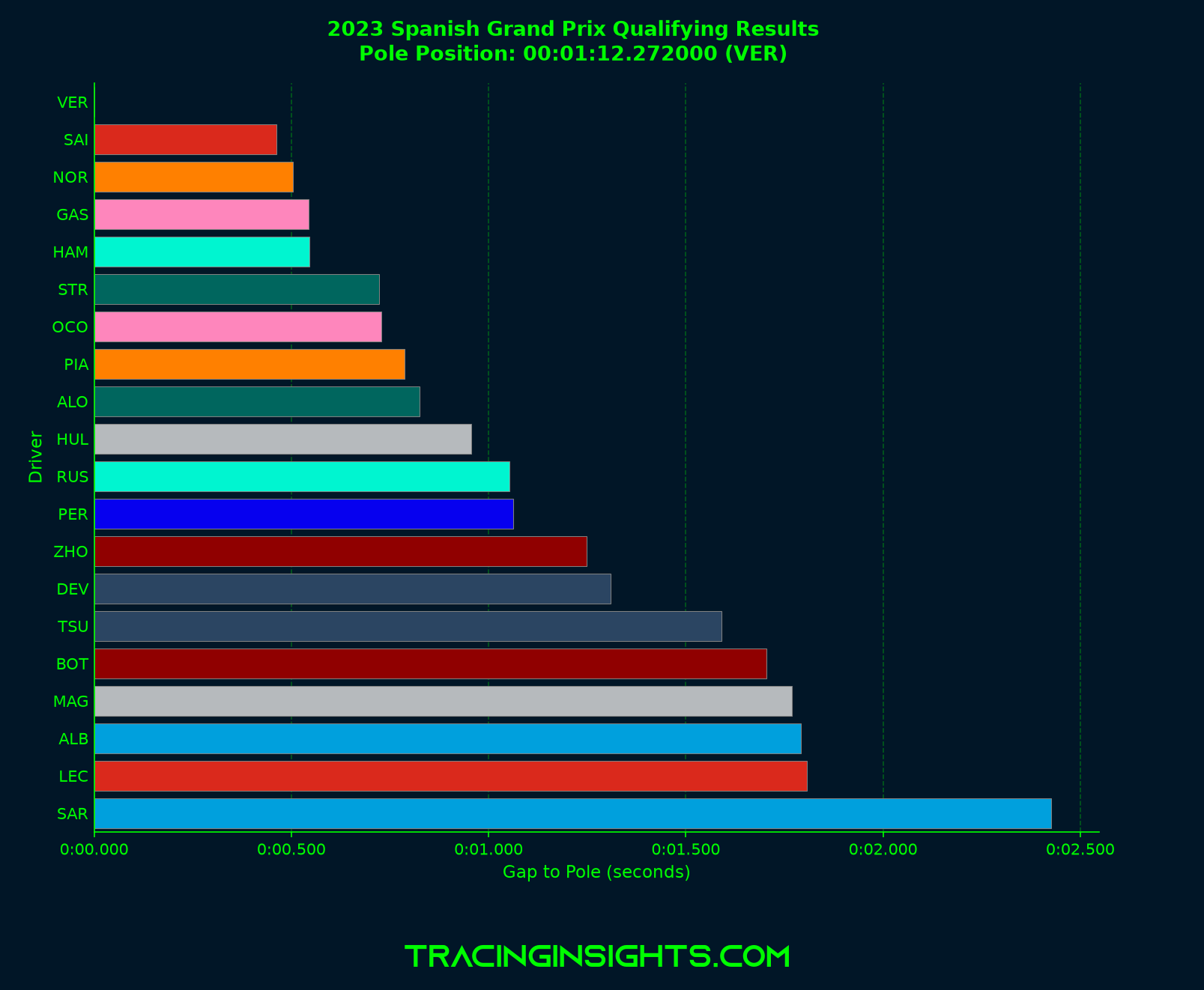 Qualifying Results Visualization - tif1