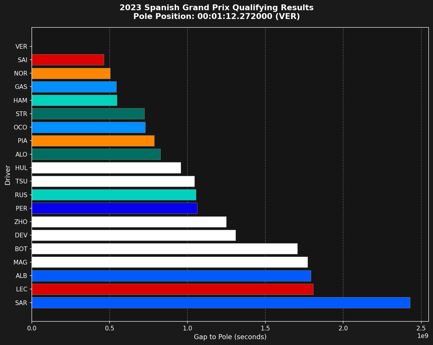 Qualifying results showing top 10 grid positions