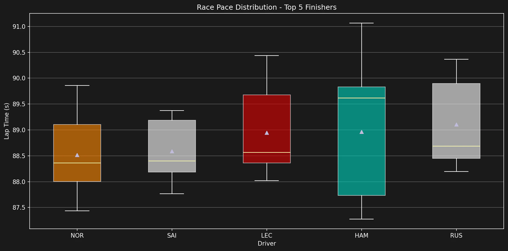 Box plot showing race pace distribution for top 5 finishers