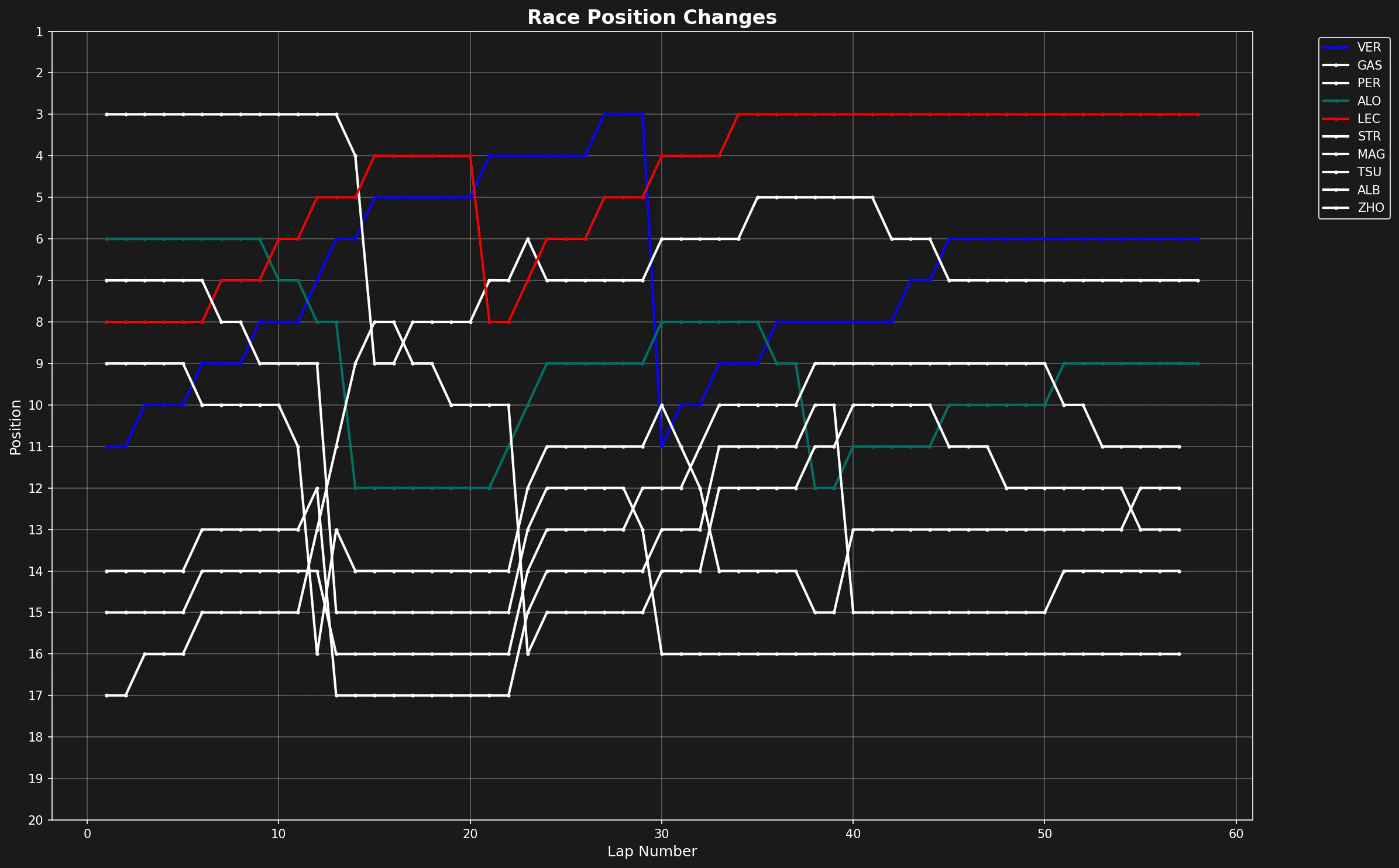 Race position changes throughout the Abu Dhabi Grand Prix