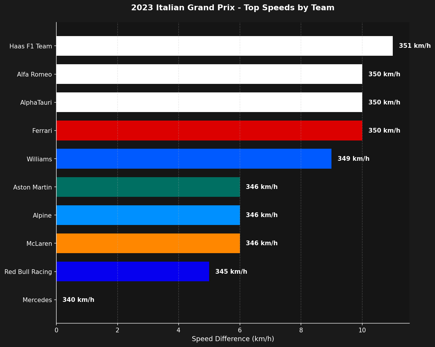 tif1 native chart — top speeds by team, generated with a single call to tif1.plot_top_speeds