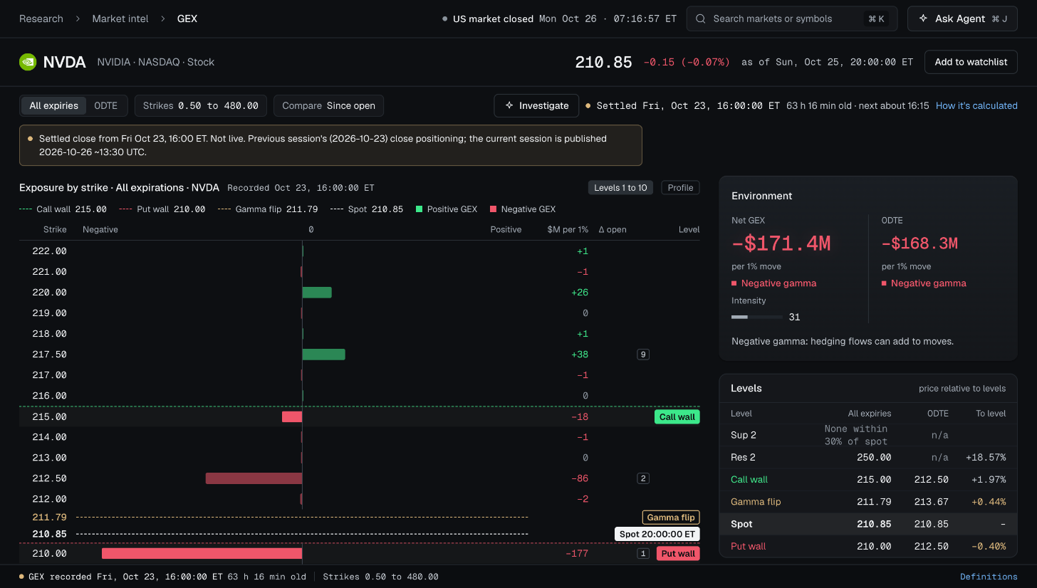 GEX for one ticker: exposure by strike with the call wall, put wall, gamma flip and spot, and the environment and levels panels.