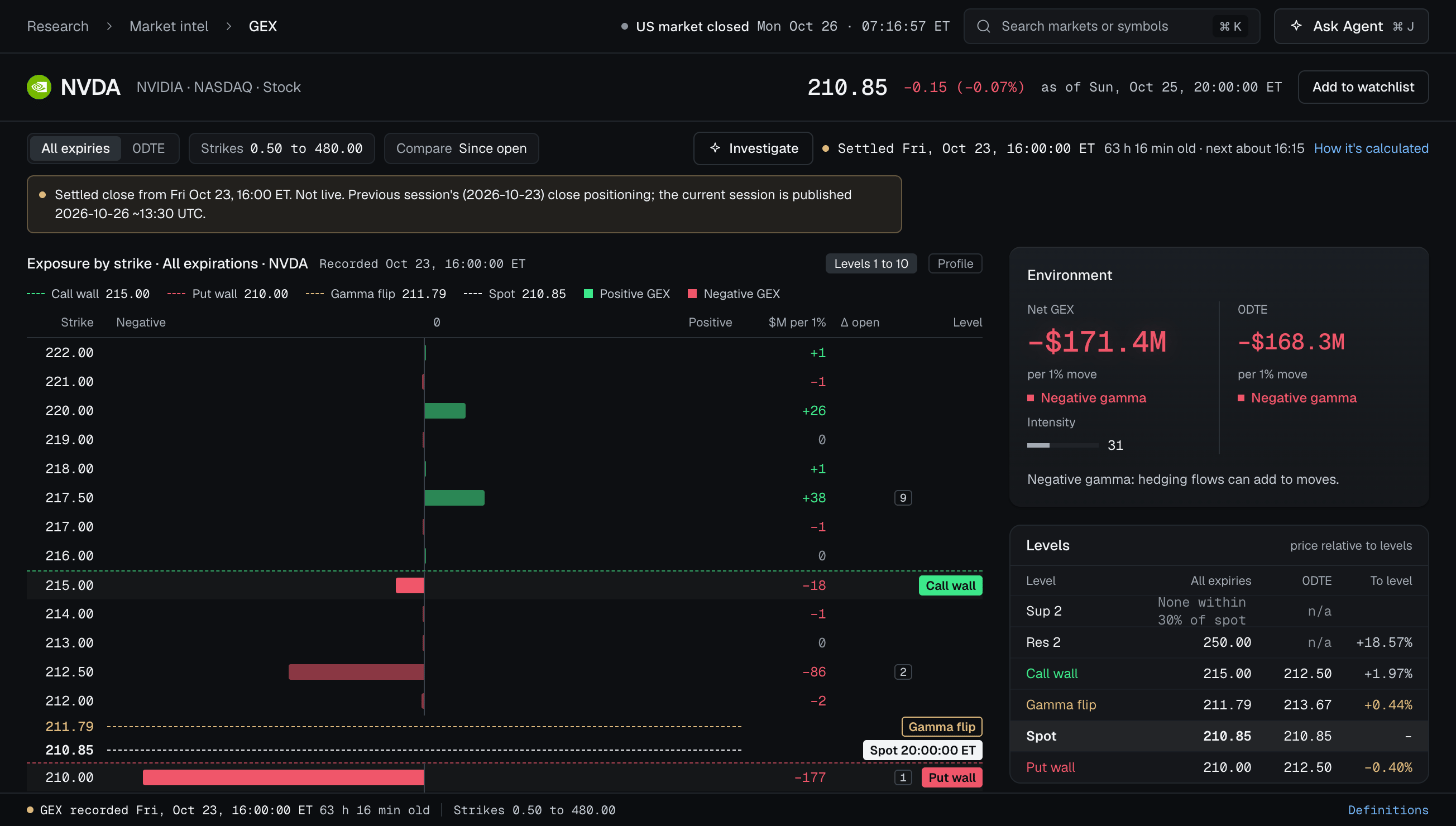 GEX for one ticker: exposure by strike with the call wall, put wall, gamma flip and spot, and the environment and levels panels.