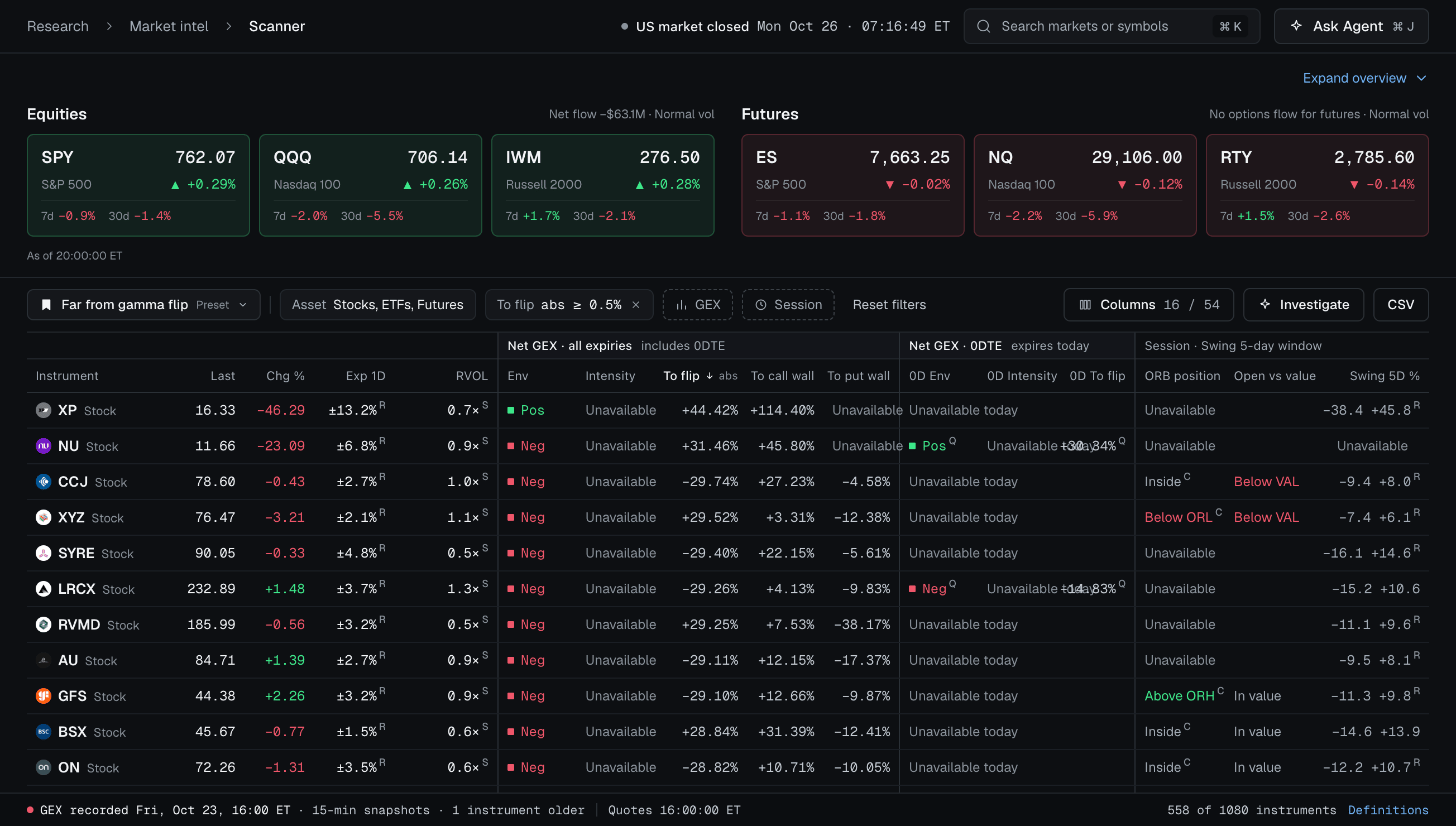 The Scanner: the market overview strip above a table ranked on dealer positioning and session position.