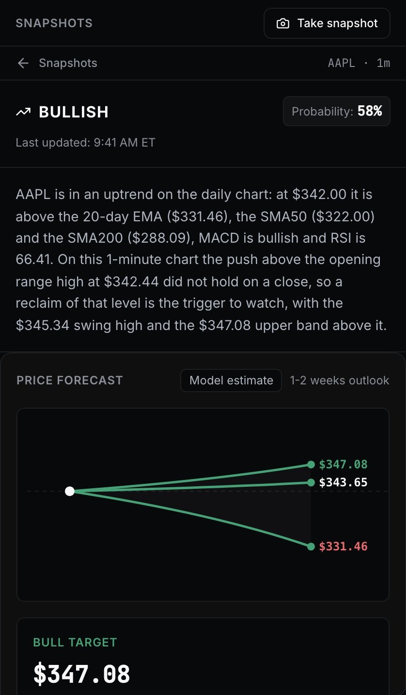 A Tradion Lens snapshot for AAPL on the 1-minute chart, showing BULLISH with Probability 58%, a summary paragraph citing moving averages, MACD and RSI, and a price forecast fan with bull, base and bear targets marked as a model estimate