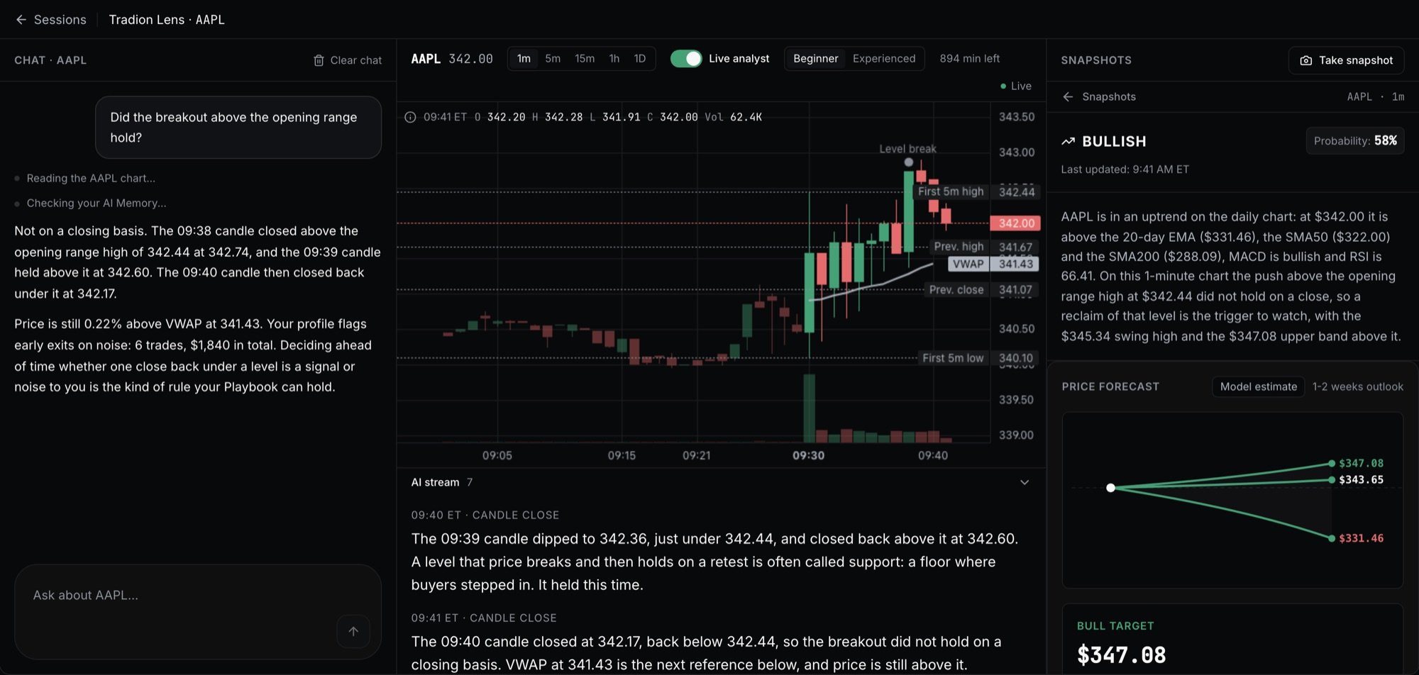 The Tradion Lens workspace for AAPL: a chat panel with a question about an opening-range breakout and its answer, a 1-minute candlestick chart with dashed key levels, a VWAP line and a level-break marker, the AI stream with two candle-close comments, and a Snapshots panel showing a bullish verdict at 58% probability with a price forecast