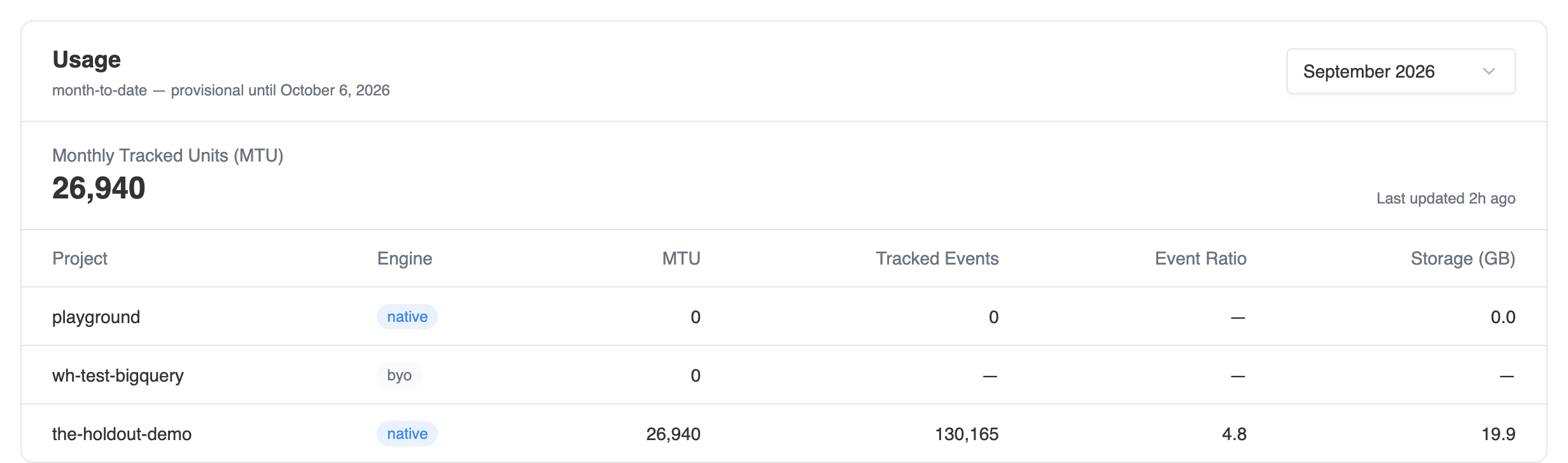 Usage table with per-project MTU line items placeholder