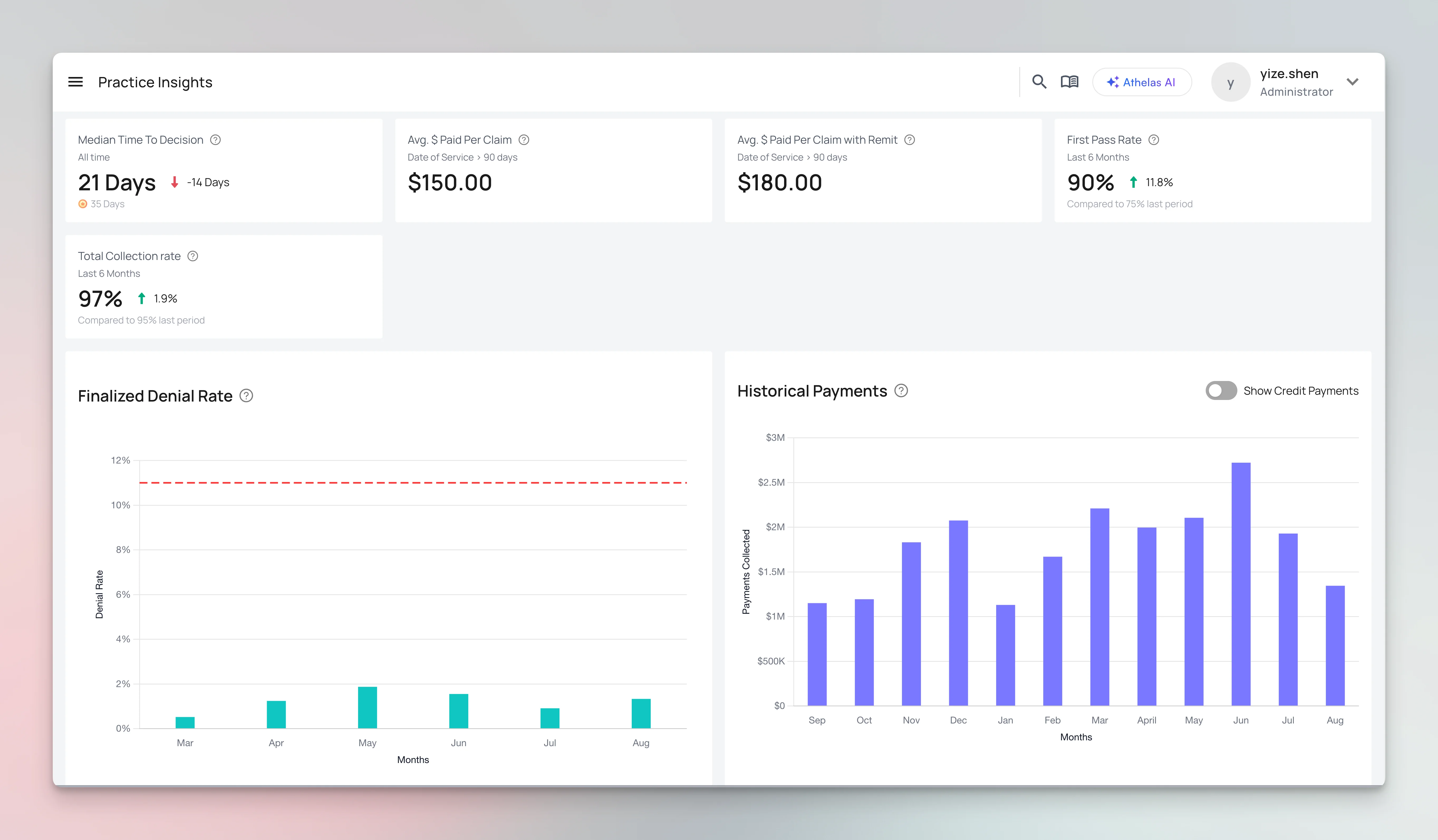 The Practice Insights dashboard, with first-pass rate, collection rate, denial rate, and historical payments