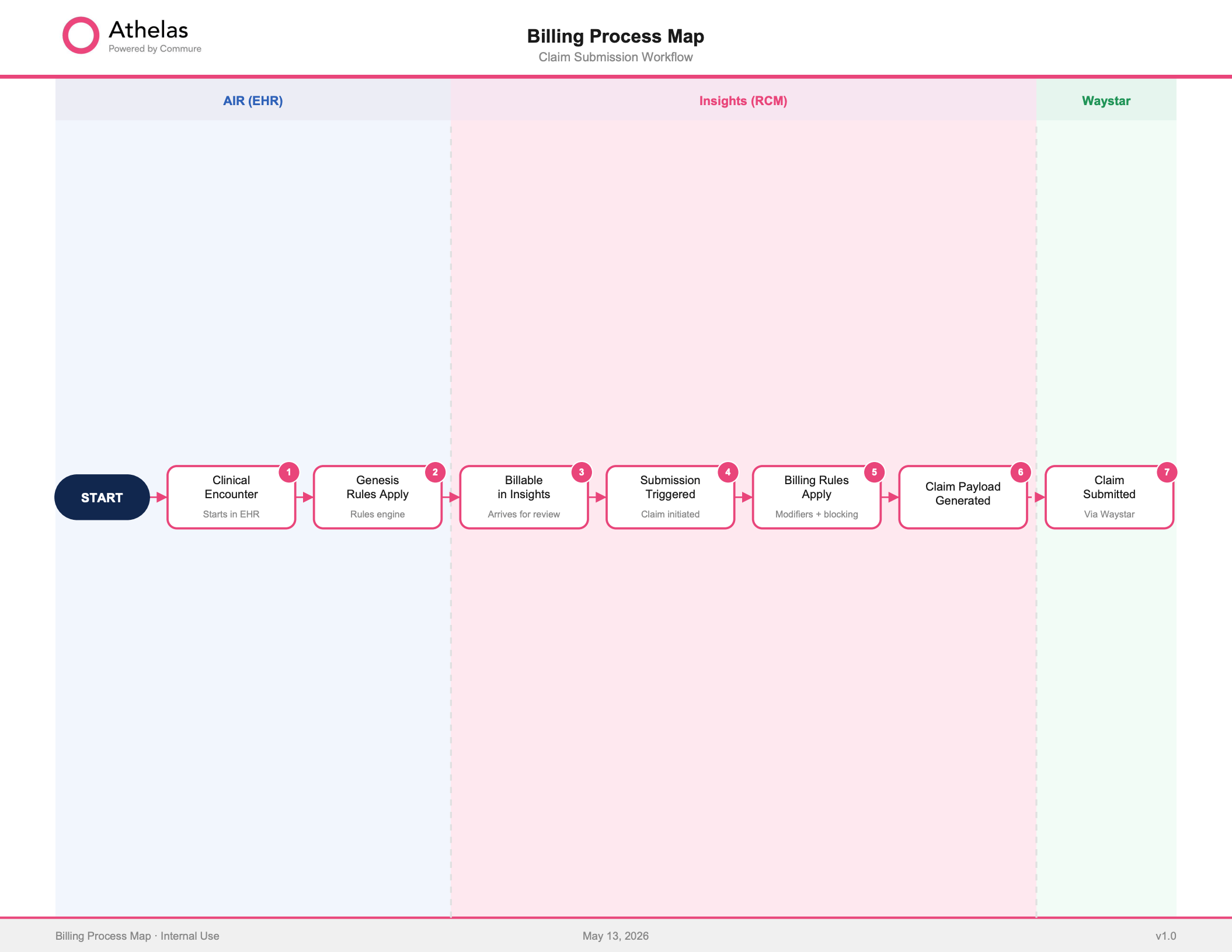 The claim lifecycle from a signed note through submission and payment