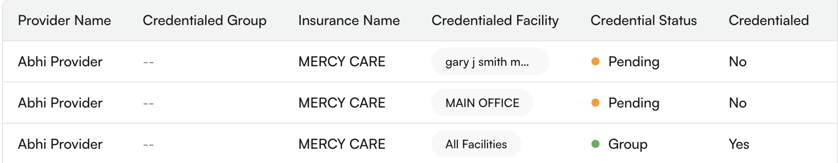 Credentialing matrix entries for a provider across multiple facilities