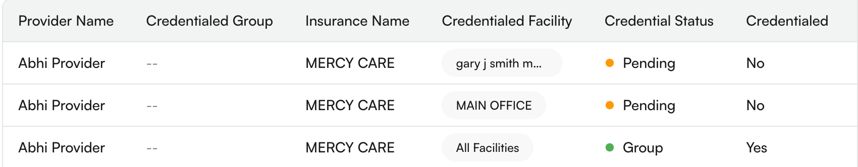 Credentialing matrix entries for a provider across multiple facilities