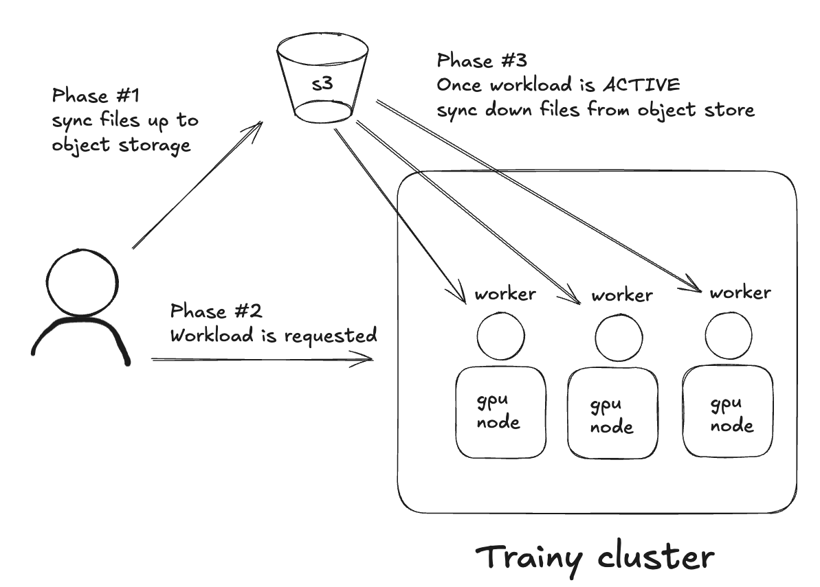 File Sync Pn