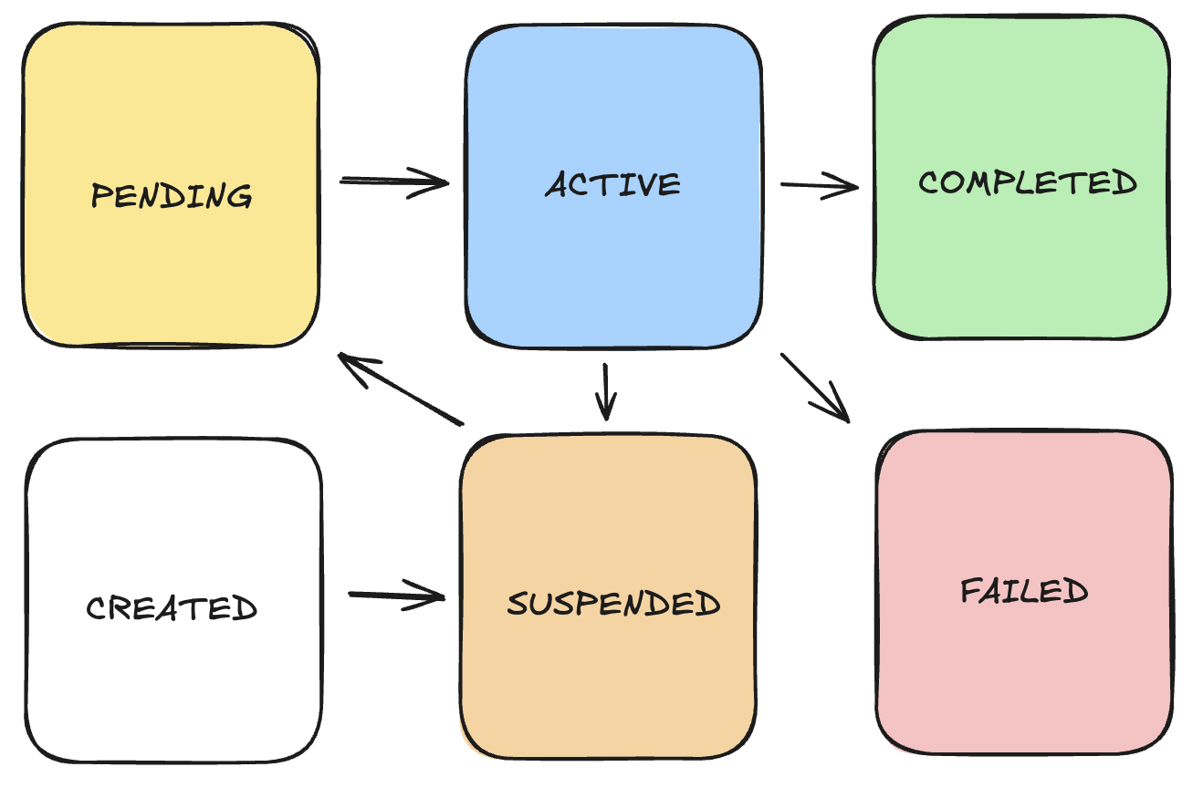 Lifecycle Pn
