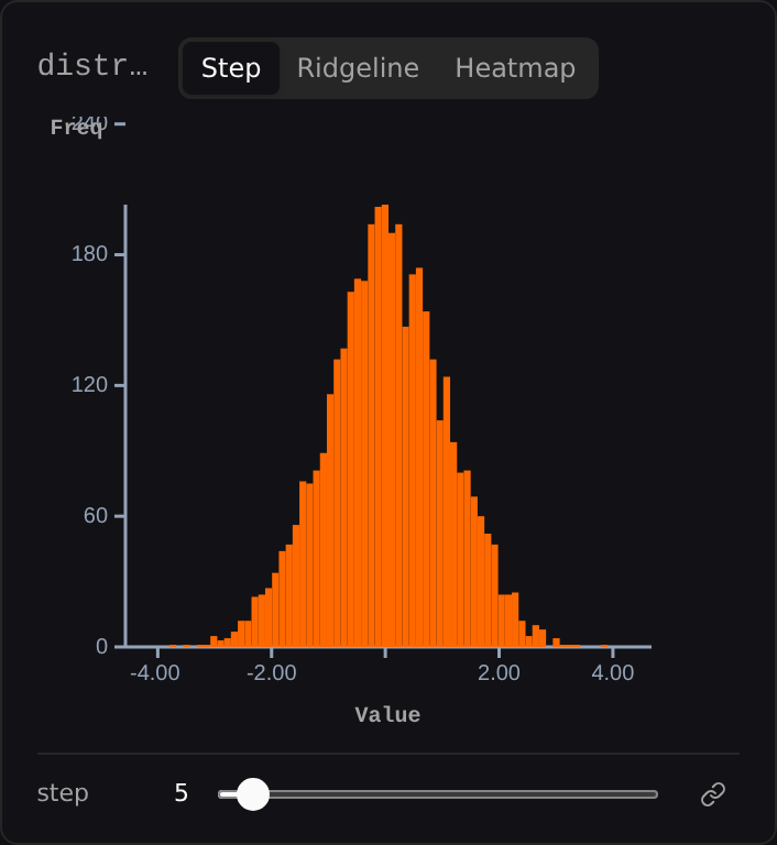 Step view with per-step scaling: a full bell curve spanning -4 to 4, filling the card