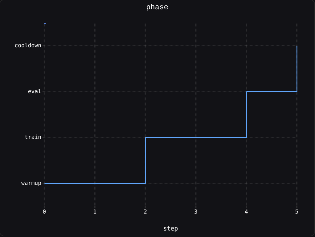 A string metric drawn as a staircase: warmup, train, eval, cooldown over steps