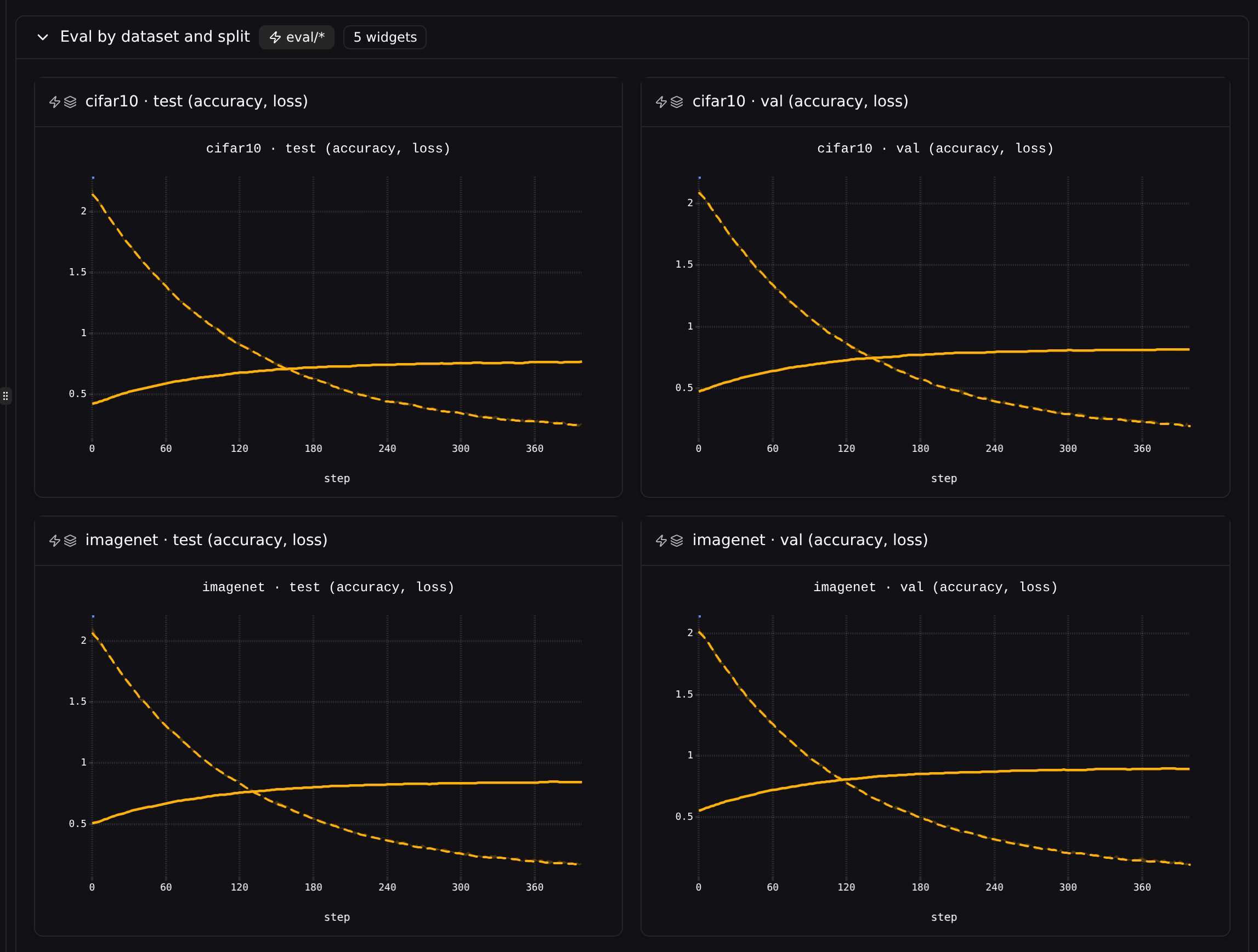 Four widgets, one per dataset-and-split pair, each combining accuracy and loss