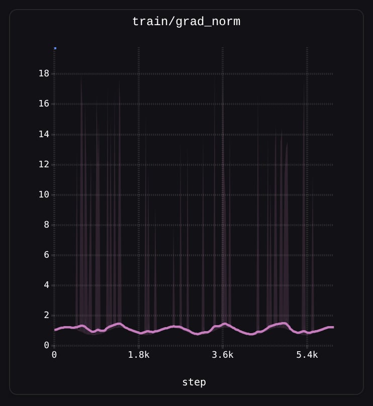 Average sampling: flat line with spikes only in the min/max band