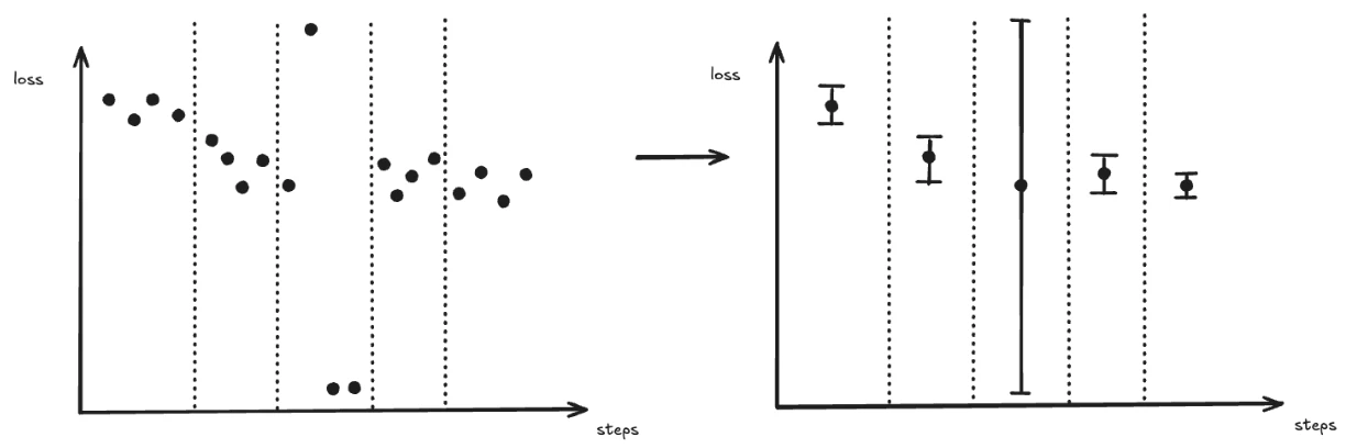 Downsampling aggregation