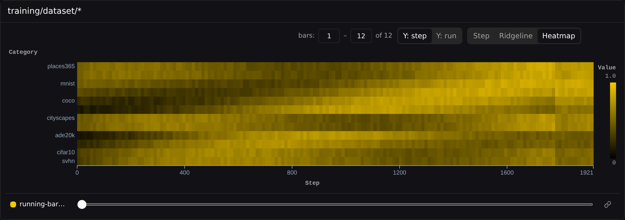 Bar-chart heatmap with Steps on X