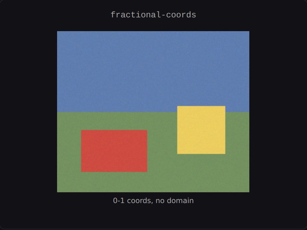 The same boxes given as 0-1 values with no domain: the image renders bare, with no boxes