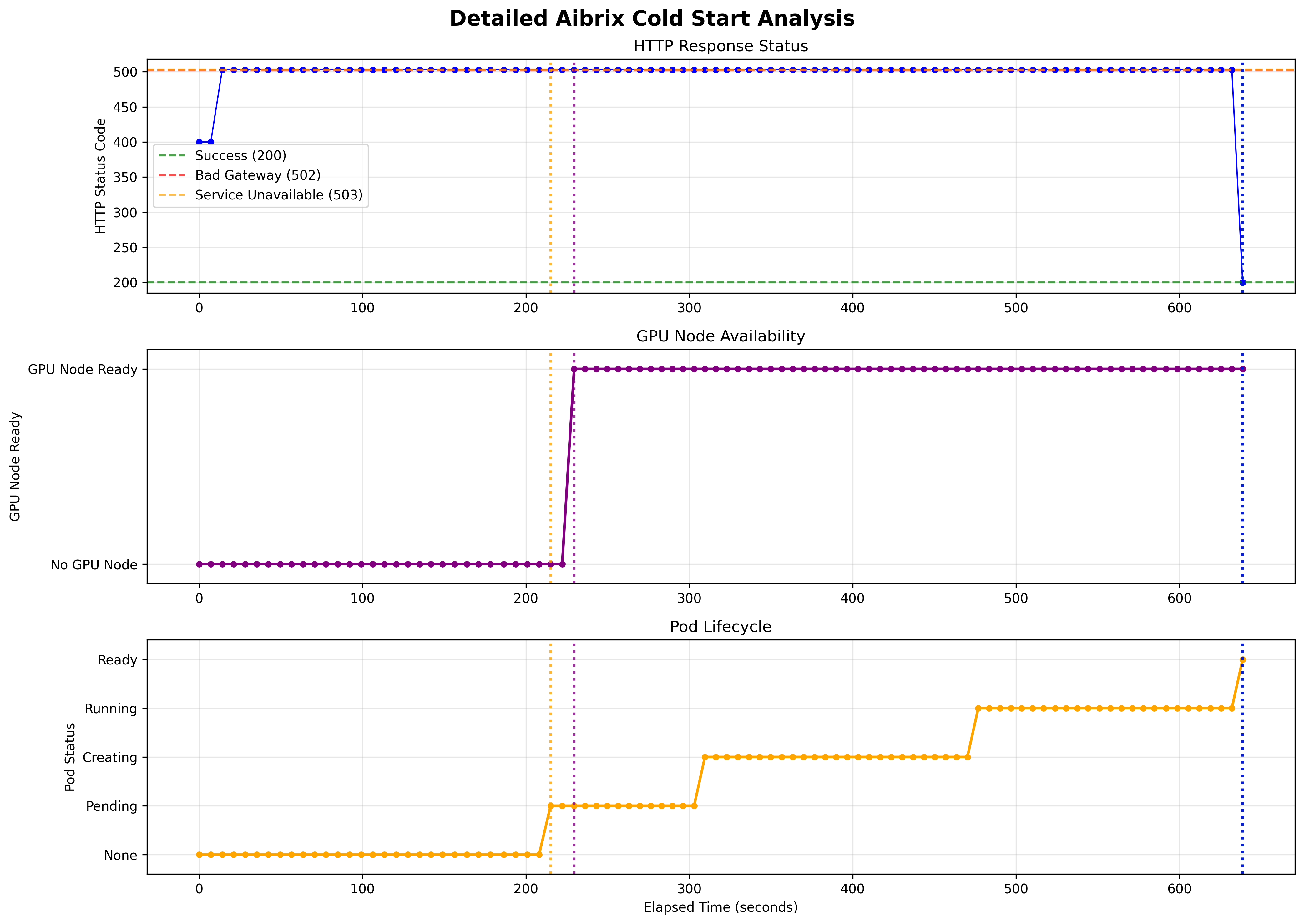 Konduktor Serve Aibrix Scale from 0 Cold Start Time (GKE A100 GPUs)