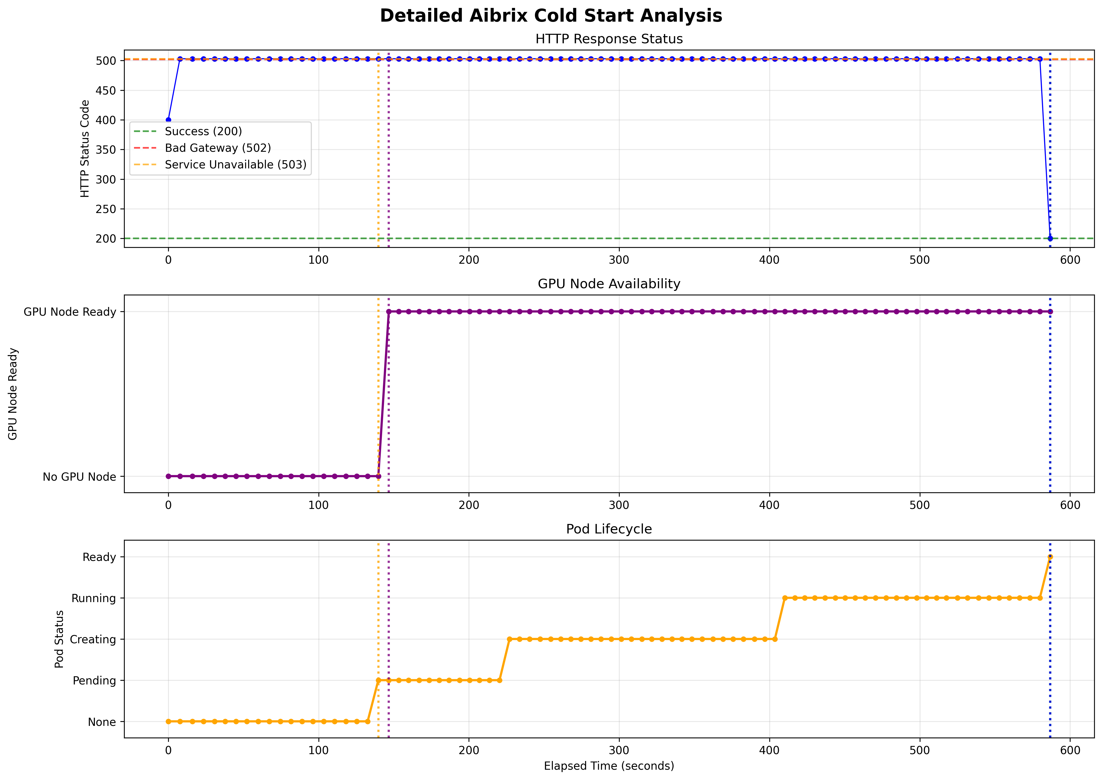 Konduktor Serve Aibrix Scale from 0 Cold Start Time (GKE T4 GPUs)