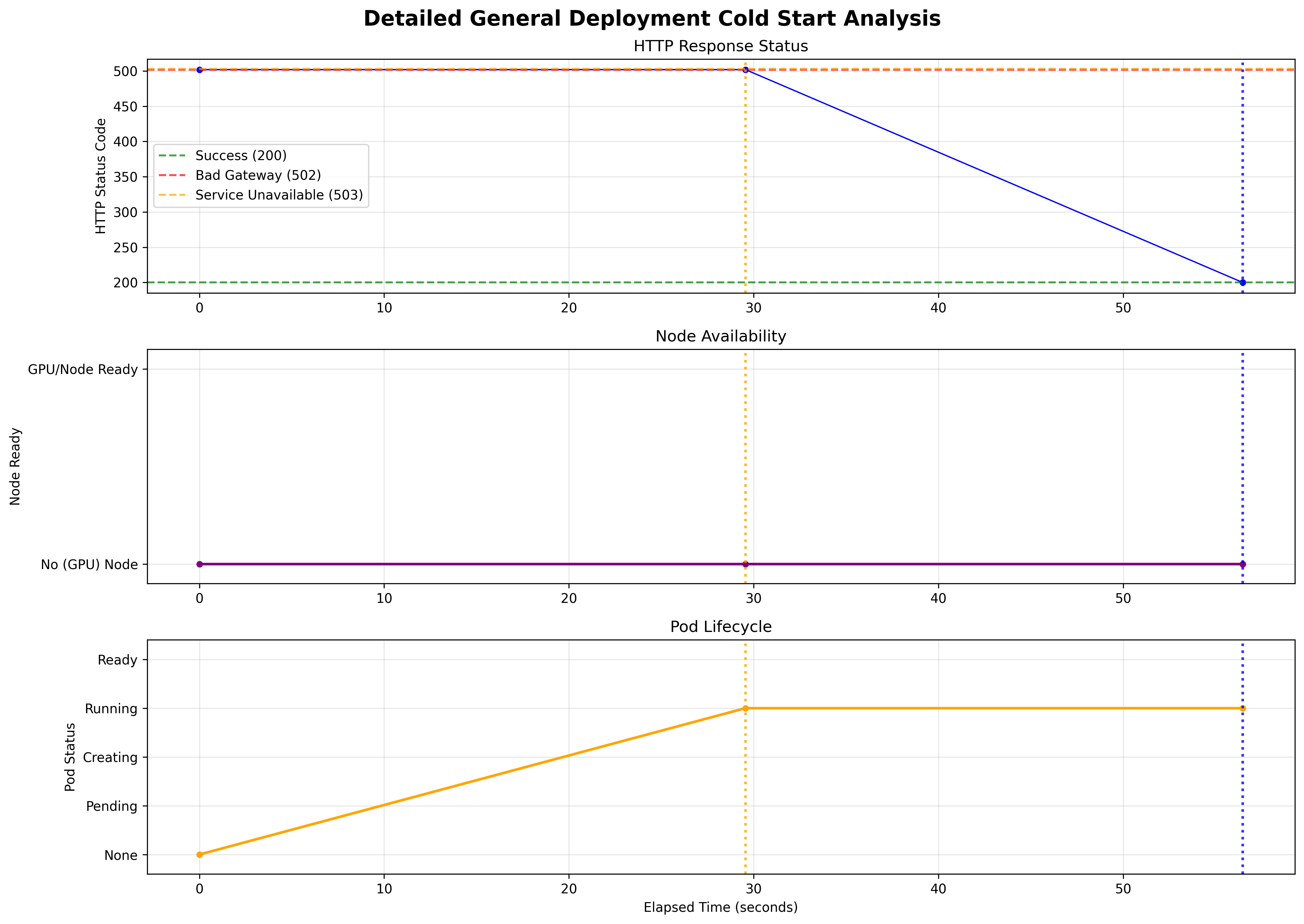 Konduktor Serve General Scale from 0 Cold Start Time
