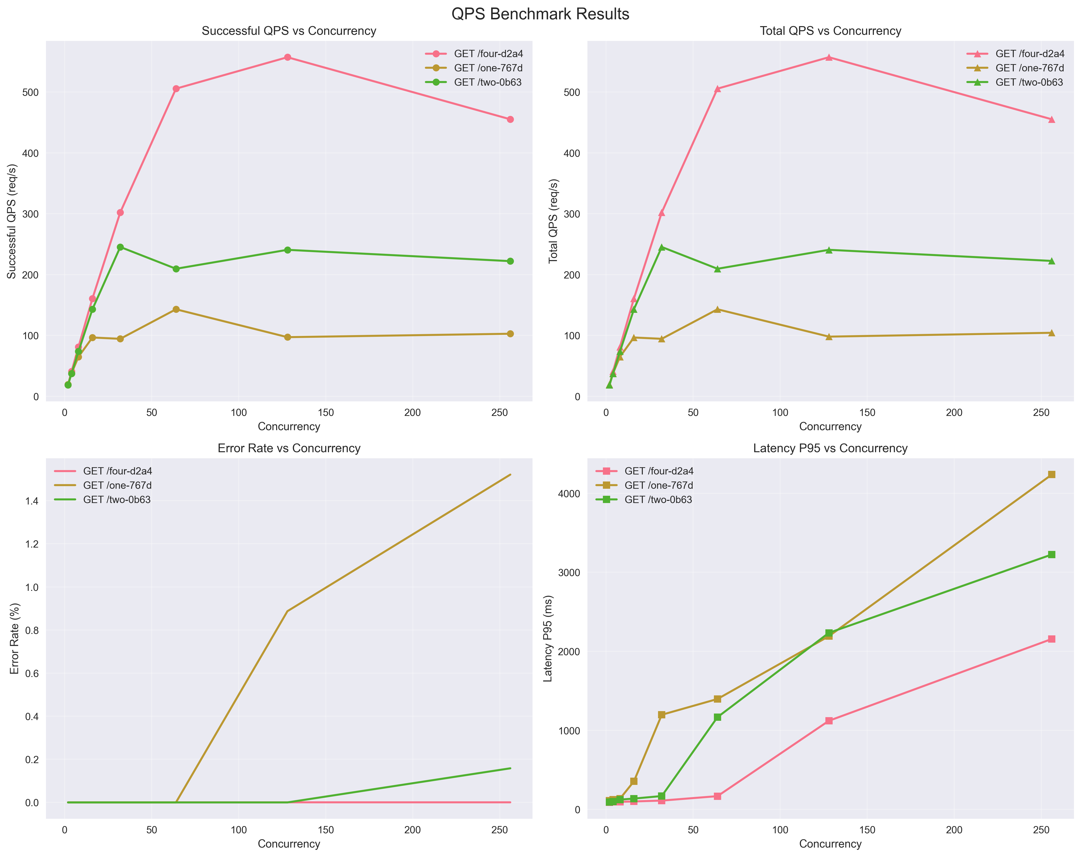 Konduktor Serve General Throughput/Latency/Errors