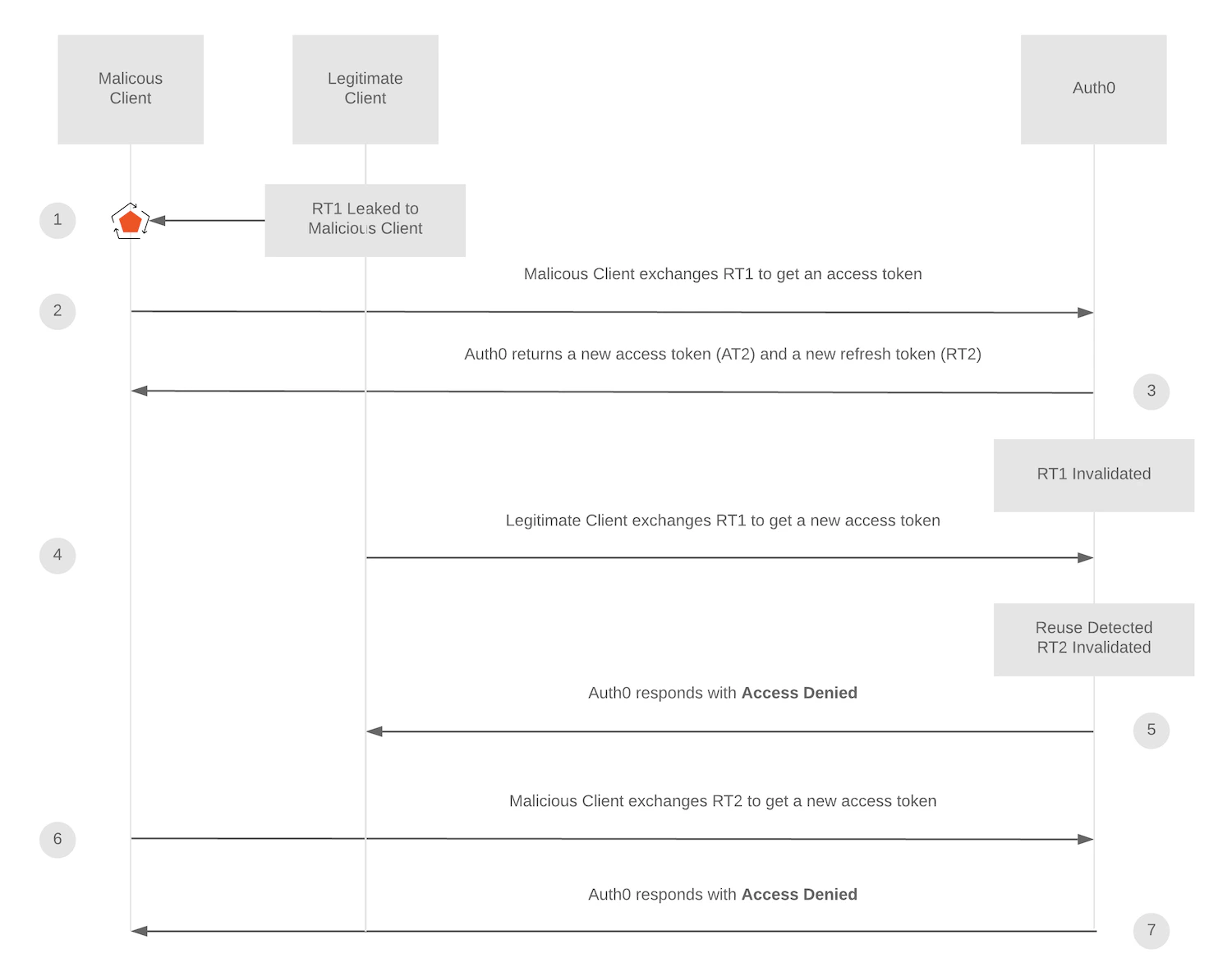 Diagrama de estados de detección de reutilización de la rotación del token de actualización