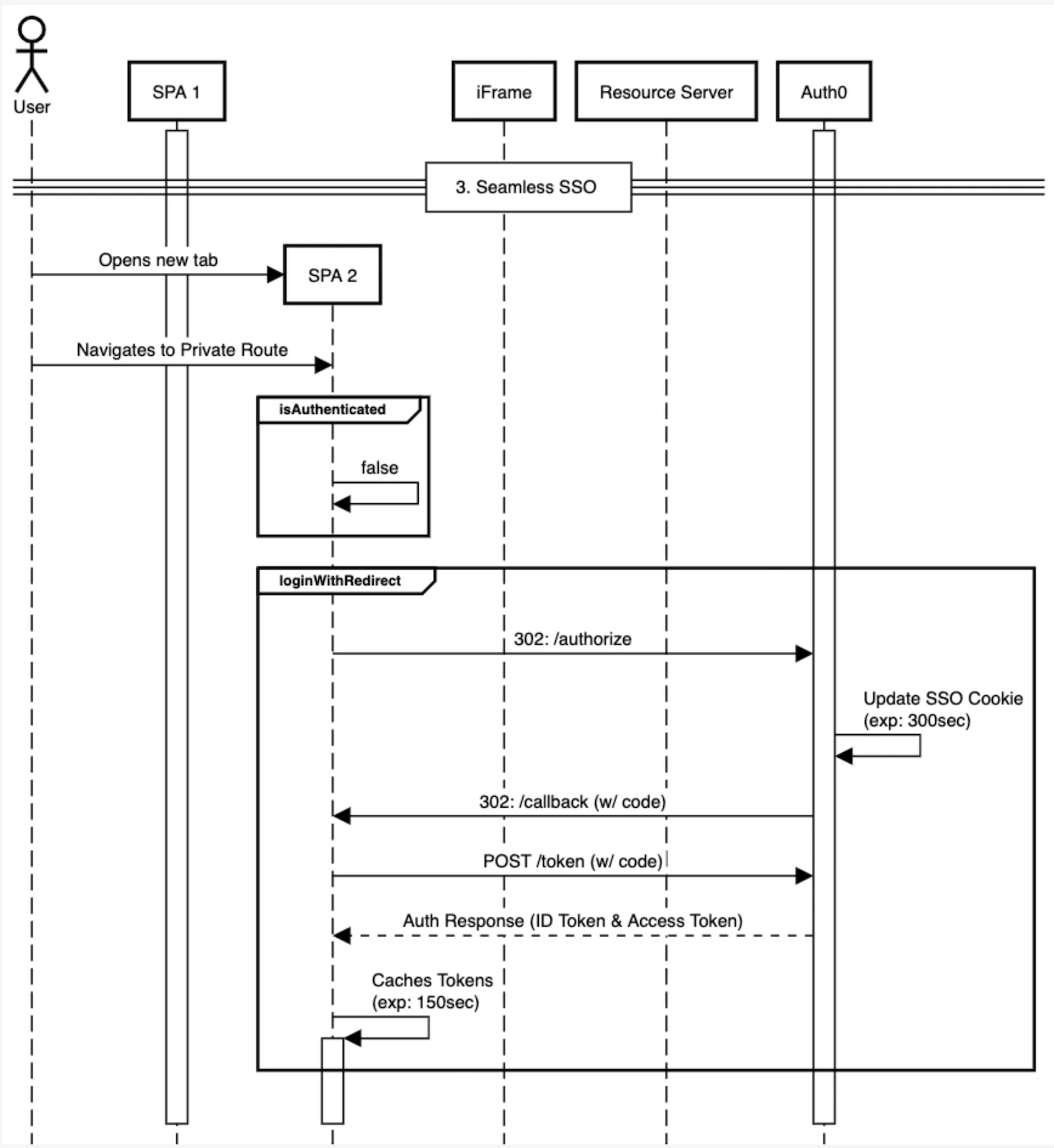 Diagrama del flujo de SSO sin interrupciones para las sesiones