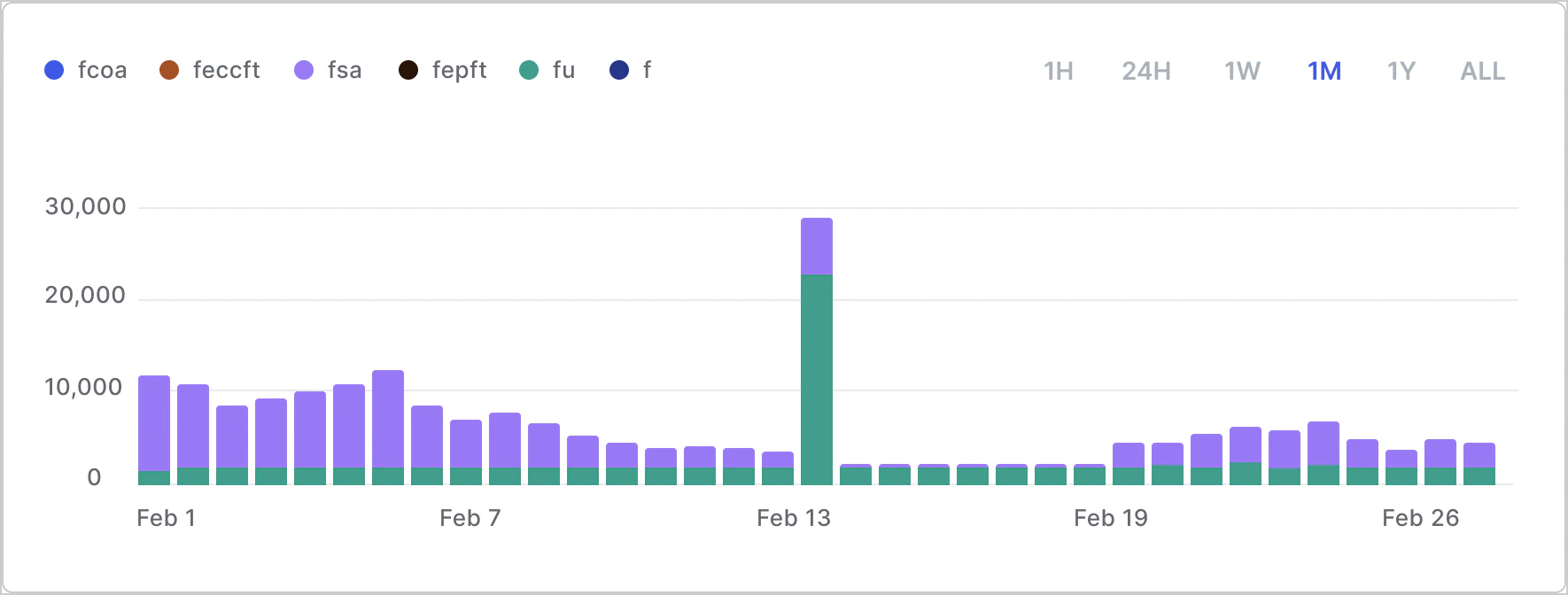 Gráfico de ejemplo de tendencias de fallos de tráfico