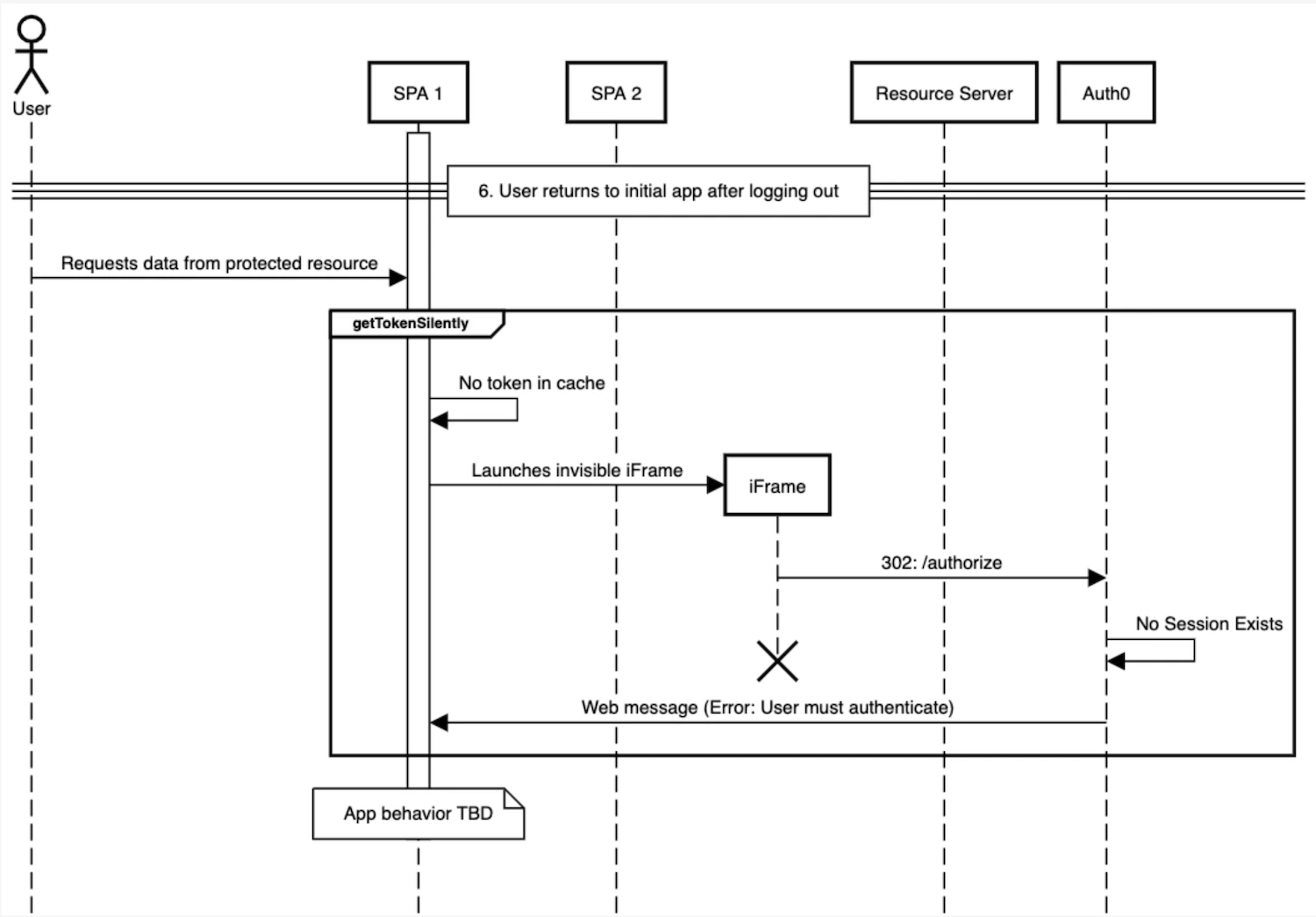 Diagrama del usuario que vuelve a la aplicación después de cerrar sesión