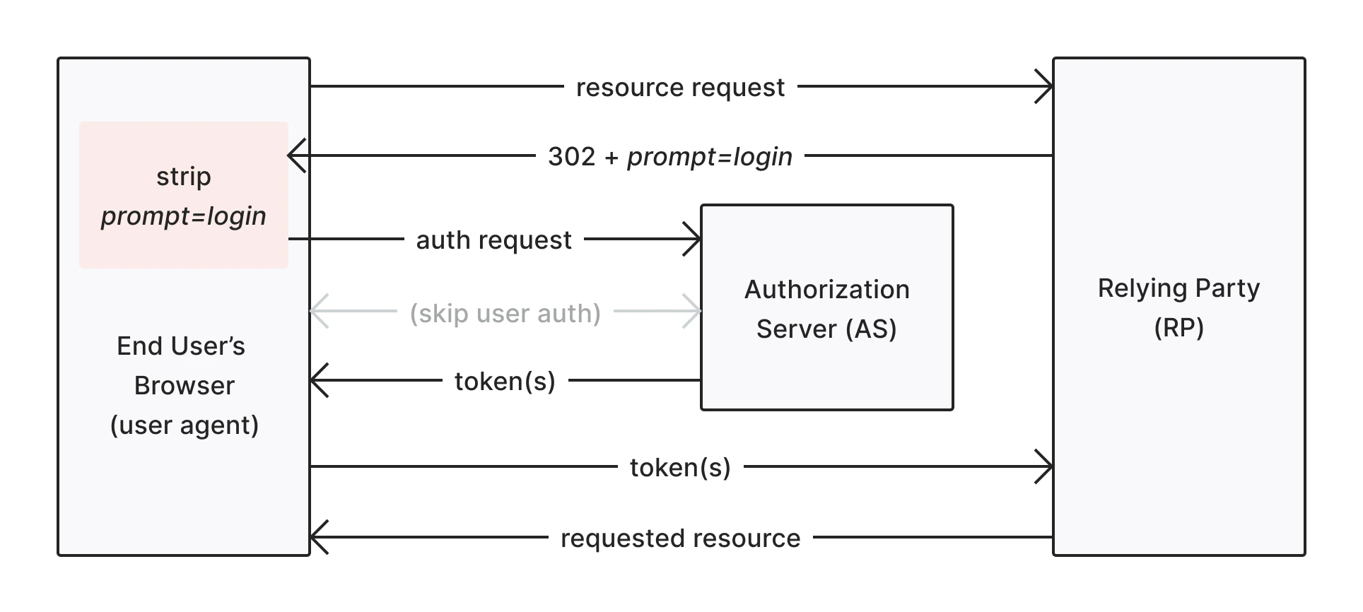 Flujo implícito simplificado con prompt=login eliminado