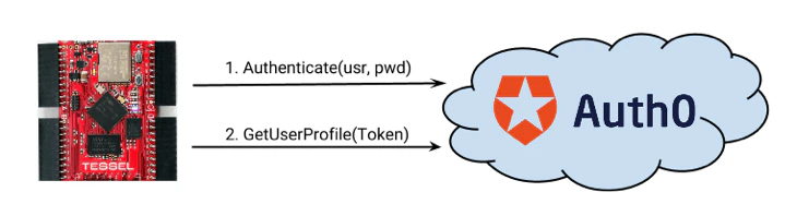 Tessel - Diagrama de flujo de Tessel a Auth0