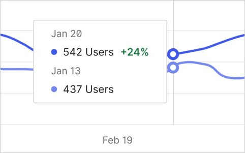 Exemple de survol de la souris sur le graphique linéaire des utilisateurs actifs de la page Activité dans l’Auth0 Dashboard