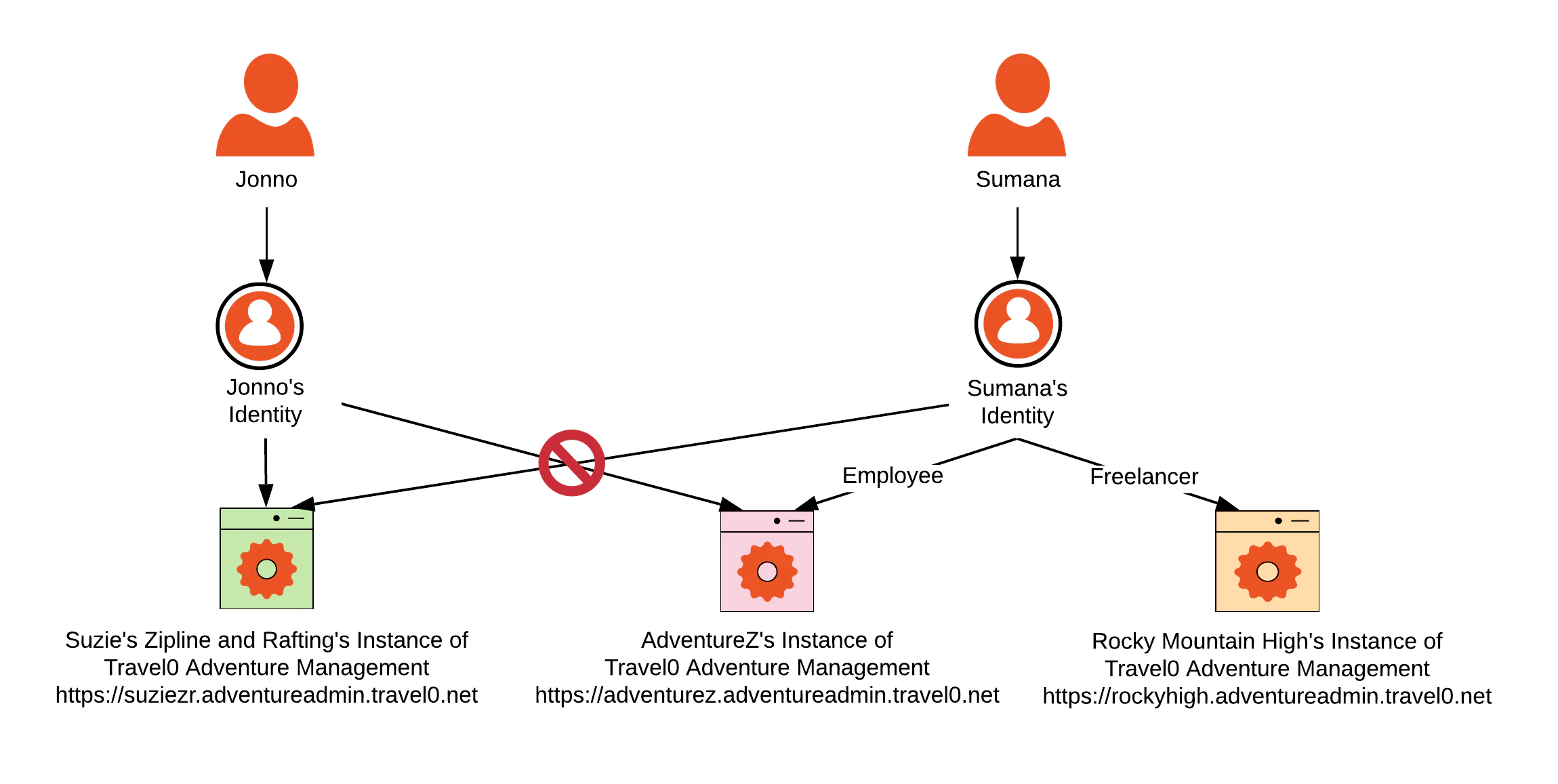 Escenarios de arquitectura - Multitenancy - Diagrama - Usuarios compartidos