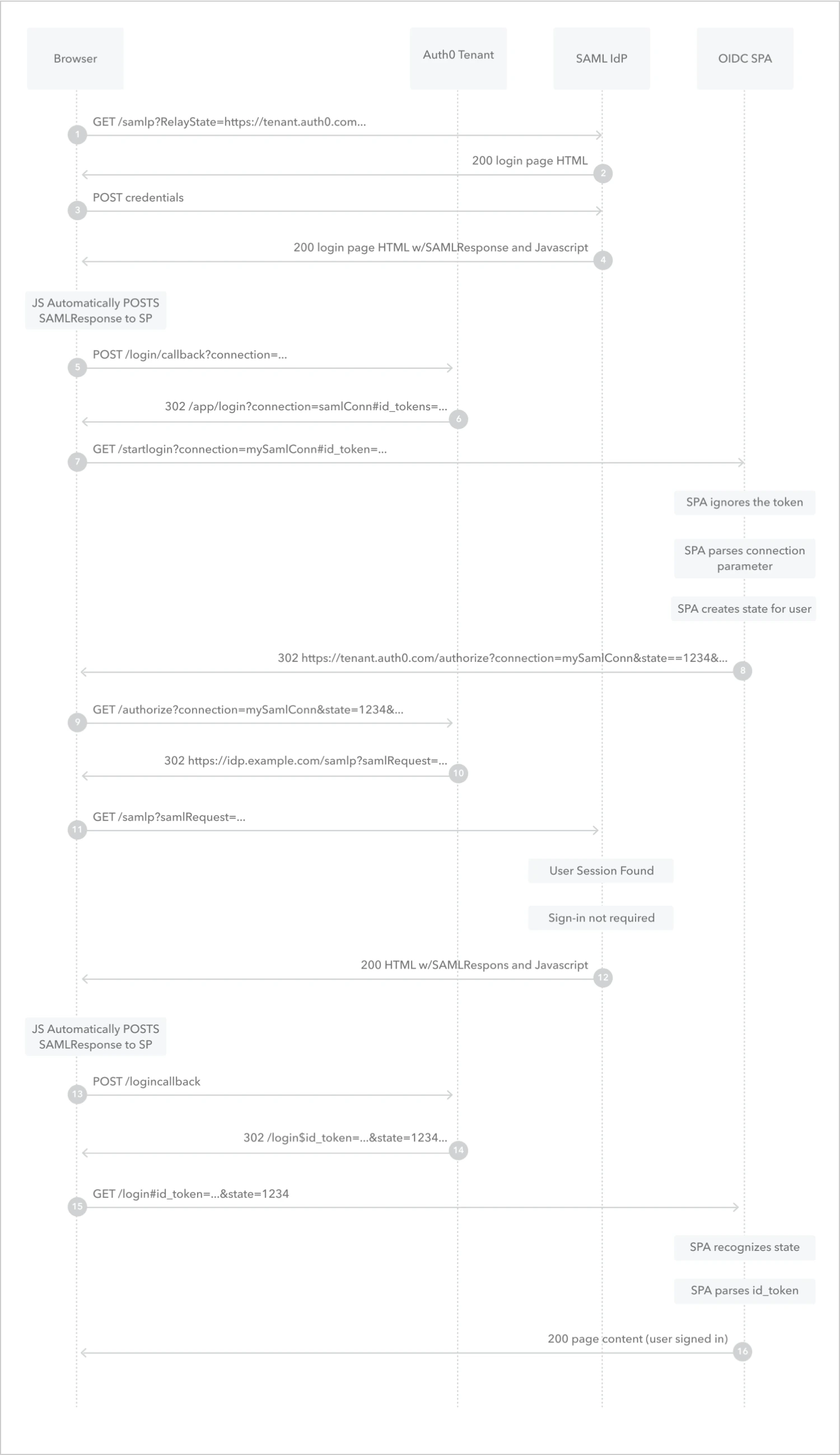 Diagrama de flujo del inicio de sesión SAML iniciado por el Proveedor de identidad (IdP) para aplicaciones OIDC