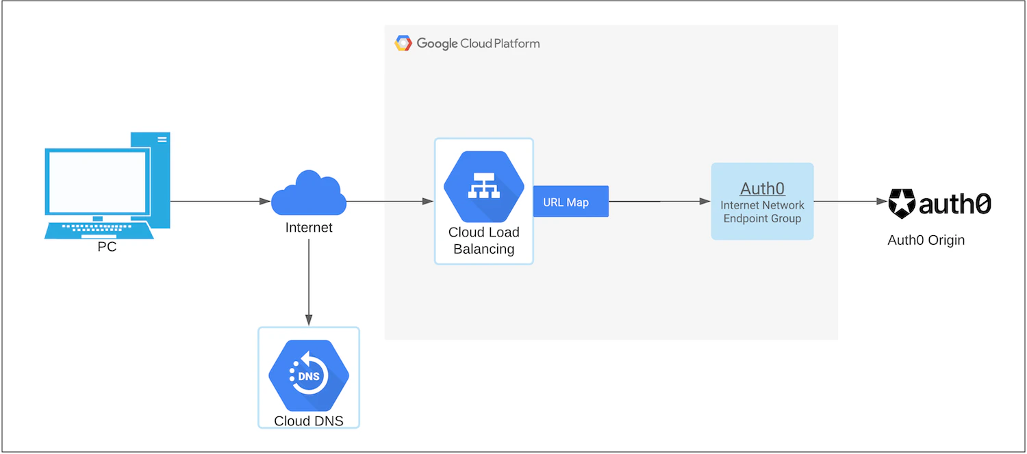 リバースプロキシとして Google Cloud Platform のロードバランシングを使用するフロー図