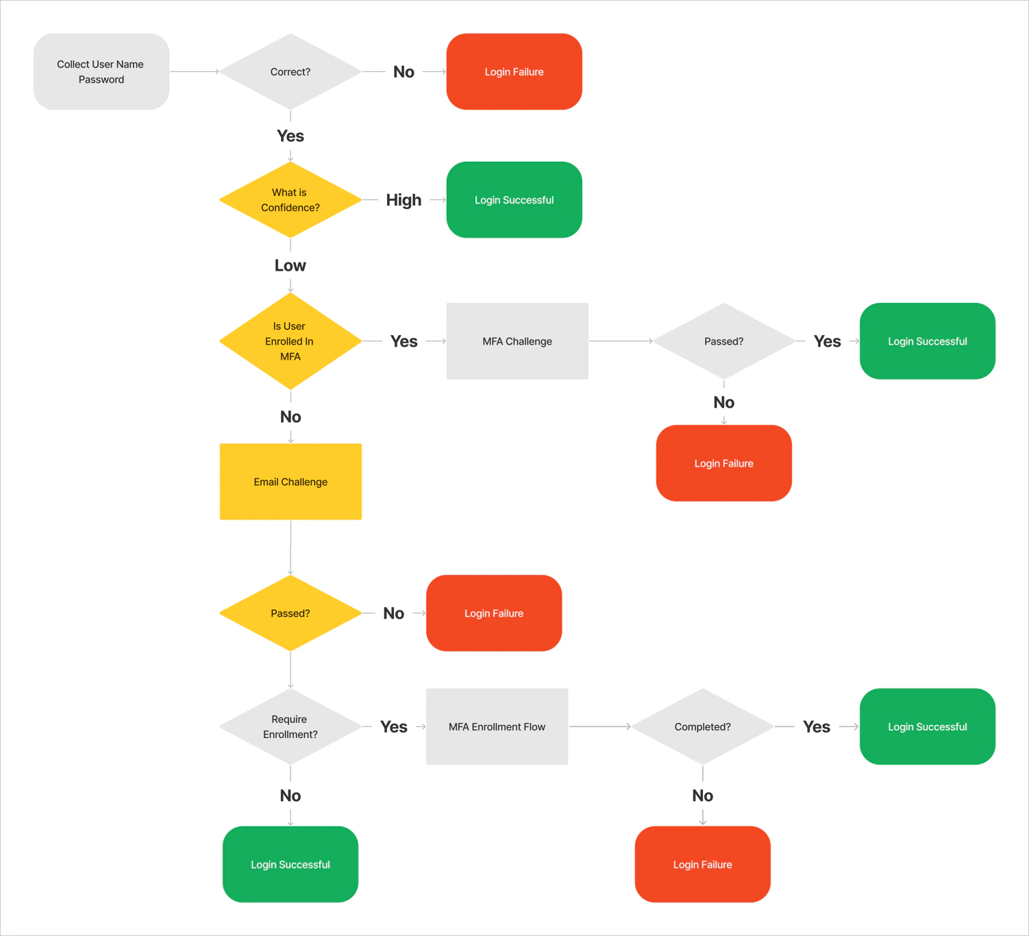 Auth0 Login Adaptive multi-factor authentication flow diagram