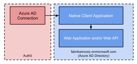 Diagrama general de las aplicaciones de Azure AD que usan el flujo de Resource Owner